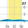 Orange (Old Navy Base) tide chart for Sunday, October 27, 2024