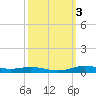 Orange (Old Navy Base) tide chart for Thursday, October 3, 2024