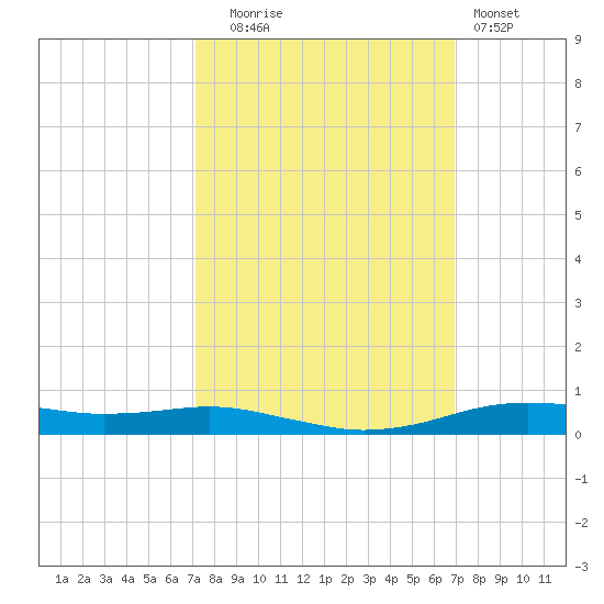 Orange (Old Navy Base) tide chart for Friday, October 4, 2024