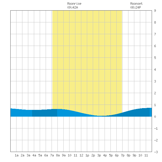 Orange (Old Navy Base) tide chart for Saturday, October 5, 2024