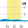 Orange (Old Navy Base) tide chart for Sunday, November 10, 2024