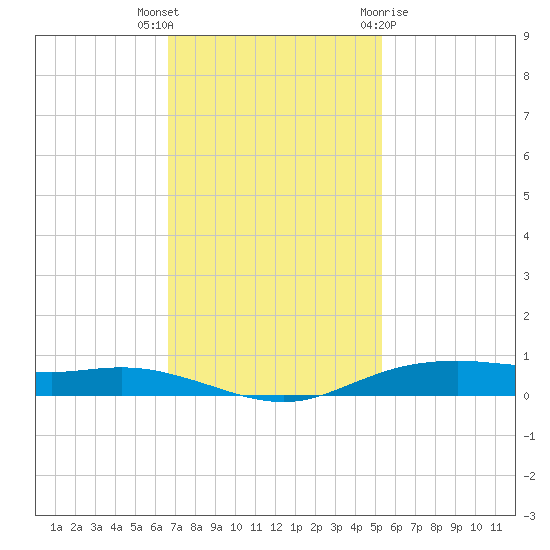 Orange (Old Navy Base) tide chart for Thursday, November 14, 2024