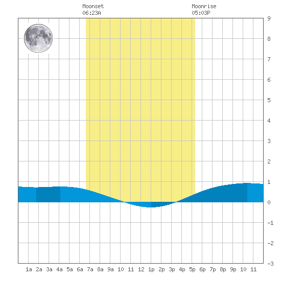 Orange (Old Navy Base) tide chart for Friday, November 15, 2024