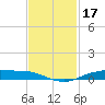 Orange (Old Navy Base) tide chart for Sunday, November 17, 2024