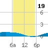Orange (Old Navy Base) tide chart for Tuesday, November 19, 2024
