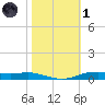 Orange (Old Navy Base) tide chart for Friday, November 1, 2024