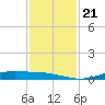 Orange (Old Navy Base) tide chart for Thursday, November 21, 2024