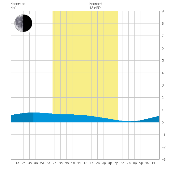 Orange (Old Navy Base) tide chart for Friday, November 22, 2024