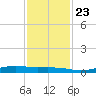 Orange (Old Navy Base) tide chart for Saturday, November 23, 2024