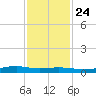 Orange (Old Navy Base) tide chart for Sunday, November 24, 2024