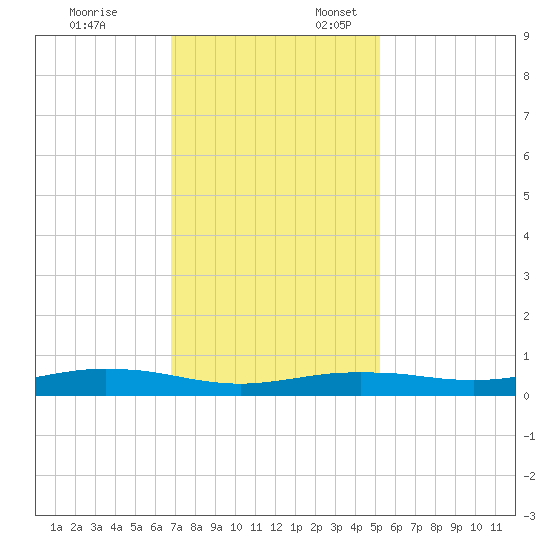 Orange (Old Navy Base) tide chart for Monday, November 25, 2024