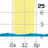 Orange (Old Navy Base) tide chart for Monday, November 25, 2024