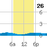 Orange (Old Navy Base) tide chart for Tuesday, November 26, 2024