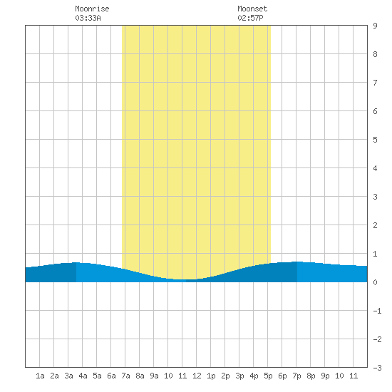 Orange (Old Navy Base) tide chart for Wednesday, November 27, 2024
