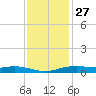 Orange (Old Navy Base) tide chart for Wednesday, November 27, 2024