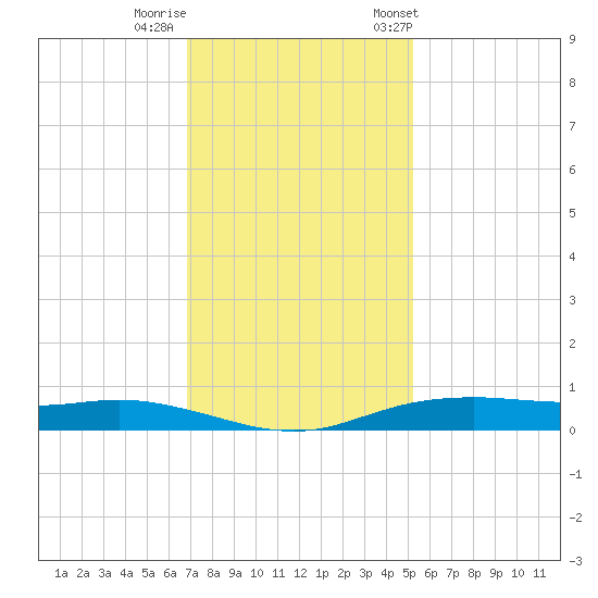 Orange (Old Navy Base) tide chart for Thursday, November 28, 2024