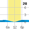 Orange (Old Navy Base) tide chart for Thursday, November 28, 2024
