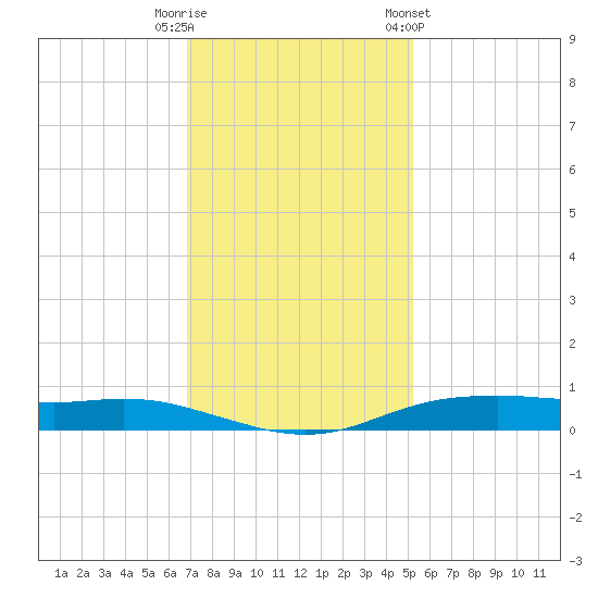 Orange (Old Navy Base) tide chart for Friday, November 29, 2024