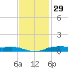 Orange (Old Navy Base) tide chart for Friday, November 29, 2024