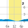 Orange (Old Navy Base) tide chart for Saturday, November 2, 2024
