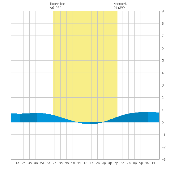 Orange (Old Navy Base) tide chart for Saturday, November 30, 2024