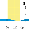 Orange (Old Navy Base) tide chart for Sunday, November 3, 2024