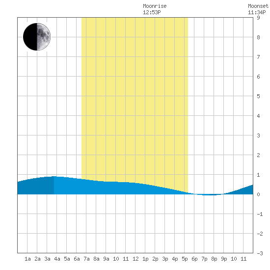 Orange (Old Navy Base) tide chart for Friday, November 8, 2024