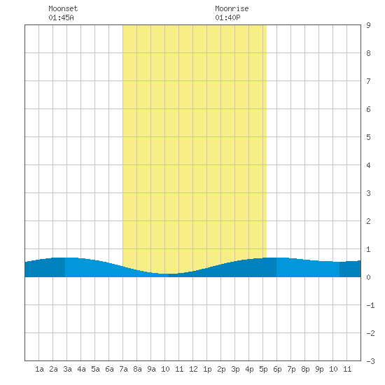 Orange (Old Navy Base) tide chart for Tuesday, December 10, 2024