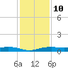 Orange (Old Navy Base) tide chart for Tuesday, December 10, 2024