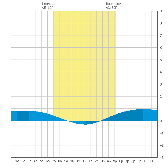 Orange (Old Navy Base) tide chart for Friday, December 13, 2024