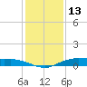 Orange (Old Navy Base) tide chart for Friday, December 13, 2024