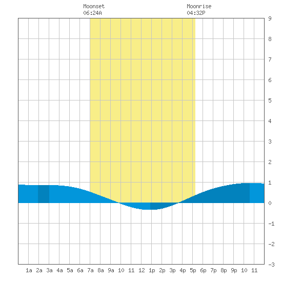 Orange (Old Navy Base) tide chart for Saturday, December 14, 2024