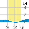 Orange (Old Navy Base) tide chart for Saturday, December 14, 2024