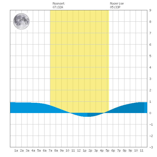 Orange (Old Navy Base) tide chart for Sunday, December 15, 2024