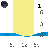 Orange (Old Navy Base) tide chart for Sunday, December 1, 2024