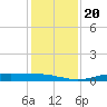 Orange (Old Navy Base) tide chart for Friday, December 20, 2024