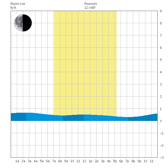 Orange (Old Navy Base) tide chart for Sunday, December 22, 2024