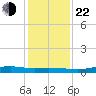 Orange (Old Navy Base) tide chart for Sunday, December 22, 2024