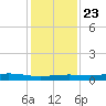 Orange (Old Navy Base) tide chart for Monday, December 23, 2024