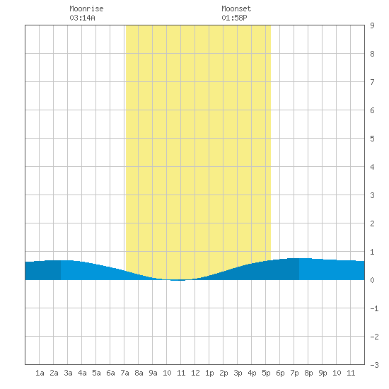 Orange (Old Navy Base) tide chart for Thursday, December 26, 2024