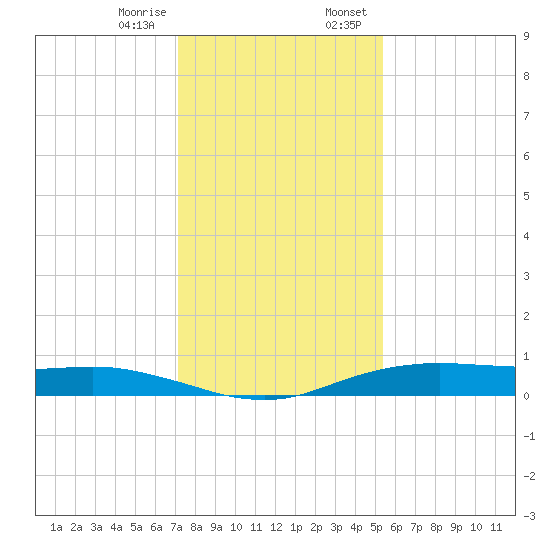 Orange (Old Navy Base) tide chart for Friday, December 27, 2024