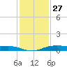 Orange (Old Navy Base) tide chart for Friday, December 27, 2024