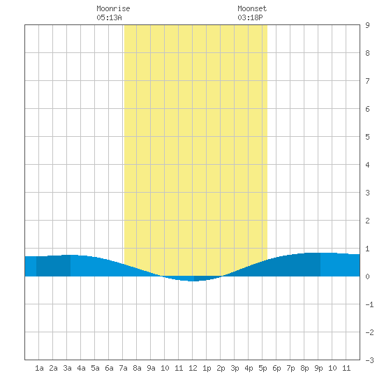 Orange (Old Navy Base) tide chart for Saturday, December 28, 2024