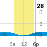 Orange (Old Navy Base) tide chart for Saturday, December 28, 2024