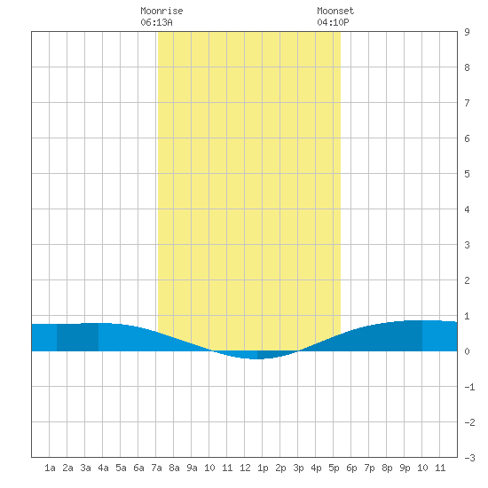 Orange (Old Navy Base) tide chart for Sunday, December 29, 2024