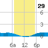 Orange (Old Navy Base) tide chart for Sunday, December 29, 2024