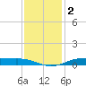 Orange (Old Navy Base) tide chart for Monday, December 2, 2024