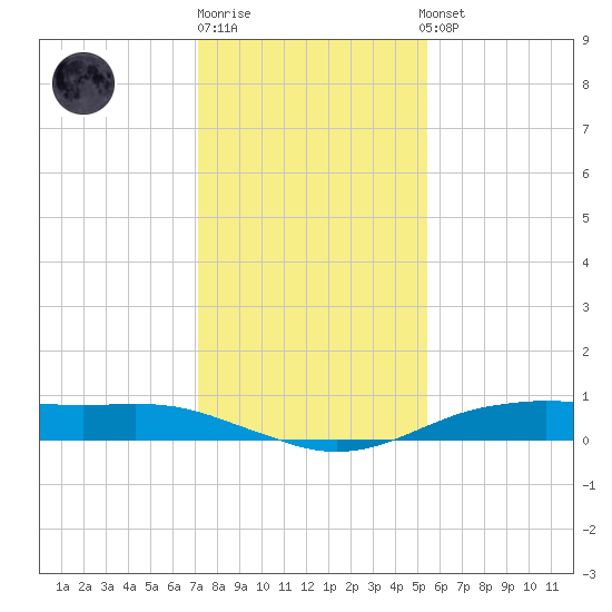 Orange (Old Navy Base) tide chart for Monday, December 30, 2024
