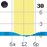 Orange (Old Navy Base) tide chart for Monday, December 30, 2024