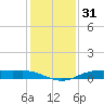Orange (Old Navy Base) tide chart for Tuesday, December 31, 2024